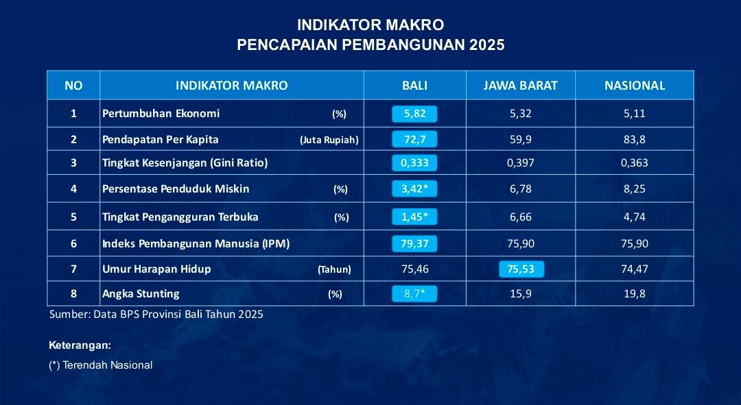 Kinerja Makro Bali 2025 Melesat, Kemiskinan dan Pengangguran Terendah Nasional